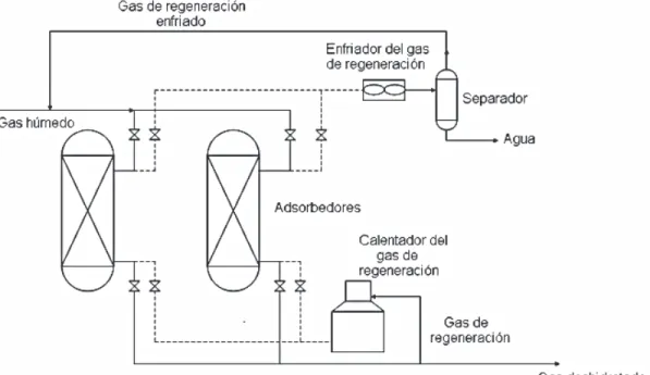 Figura 1.5. Esquema del proceso de deshidratación con sólidos  (González, 2010, p. 5) 