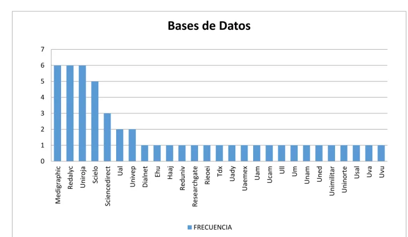 Gráfico  2 Variable de base de datos. 