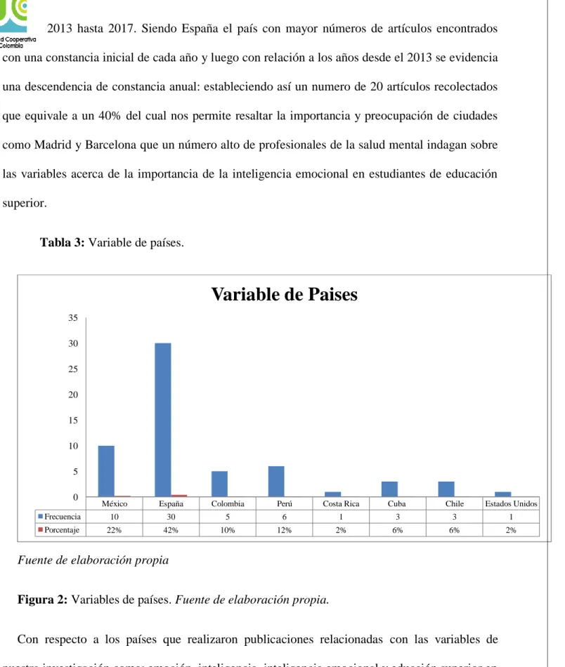 Tabla 3: Variable de países.  