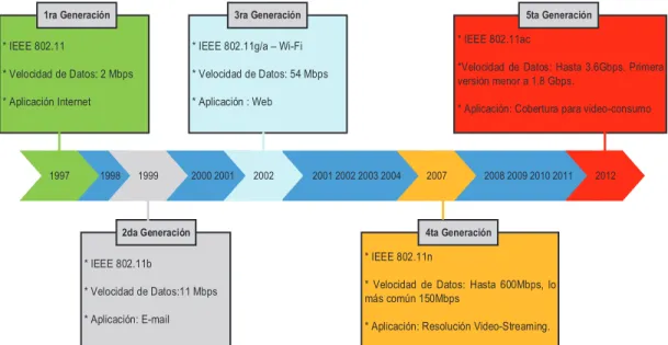 Figura 1.2 Evolución de IEEE 802.11 [1] 