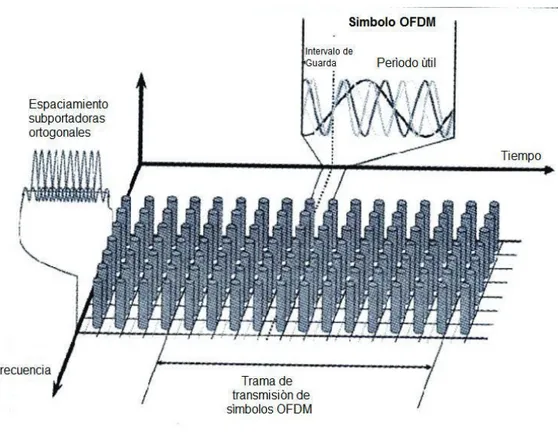 Figura 1.6 Transmisión OFDM [7] 