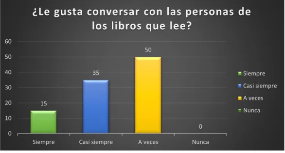 Figura 8 ¿Le gusta conversar con las personas de los libros que lee? 