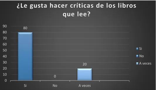 Figura 9. ¿Le gusta hacer críticas de los libros que lee? 
