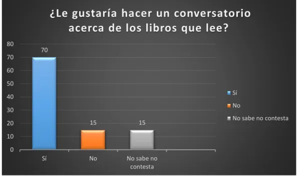 Figura 10. ¿Le gustaría hacer un conversatorio acerca de los libros que lee? 