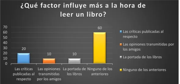 Figura 11. ¿Qué factor influye más a la hora de leer un libro? 