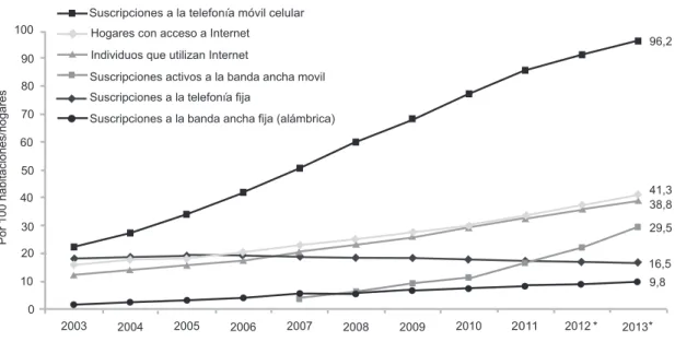 Figura 1.   Avance y desarrollo de las TIC en el mundo 2003-2013 Fuente:  Tomado de UIT
