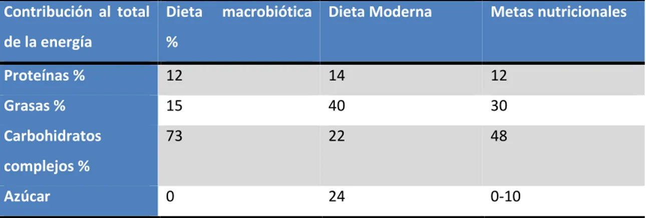 Tabla    7.  Comparación  nutricional  entre  la  dieta  macrobiótica,  la  dieta  moderna  promedio  y  las  metas  recomendadas 