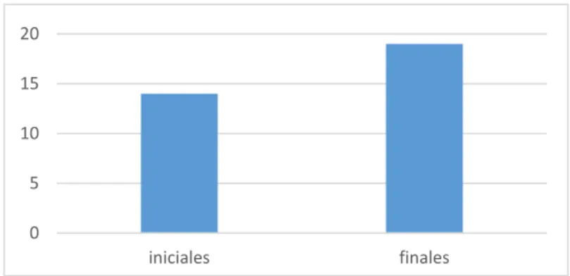 Fig 5-Comparativo del número de respuestas acertadas por nivel académico antes y después de la intervención
