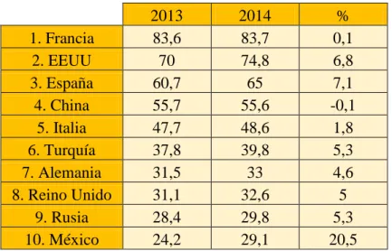 Tabla 2. Países con más llegadas de turistas internacionales 