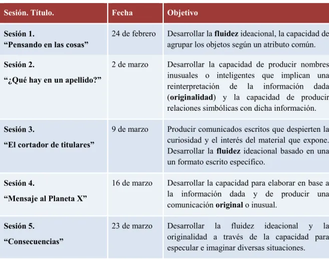 Tabla 4. Resumen de sesiones. 