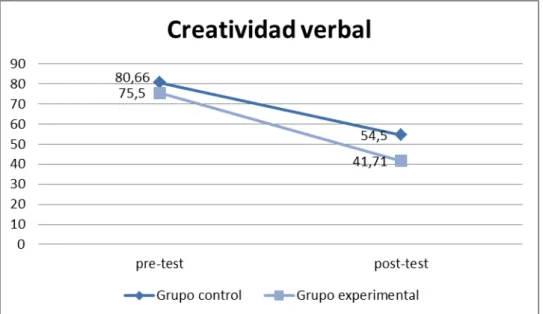 Figura 1. Gráfico de Creatividad verbal. 
