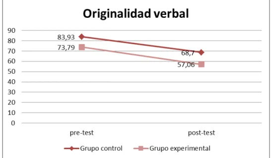 Figura 3. Gráfico de Fluidez verbal. 