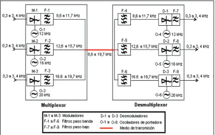Figura 1.5 FDMA (Frecuency Division Multiple Access) 8