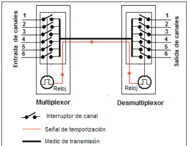 Figura 1.6 TDMA (Time Division Multiple Access) 9