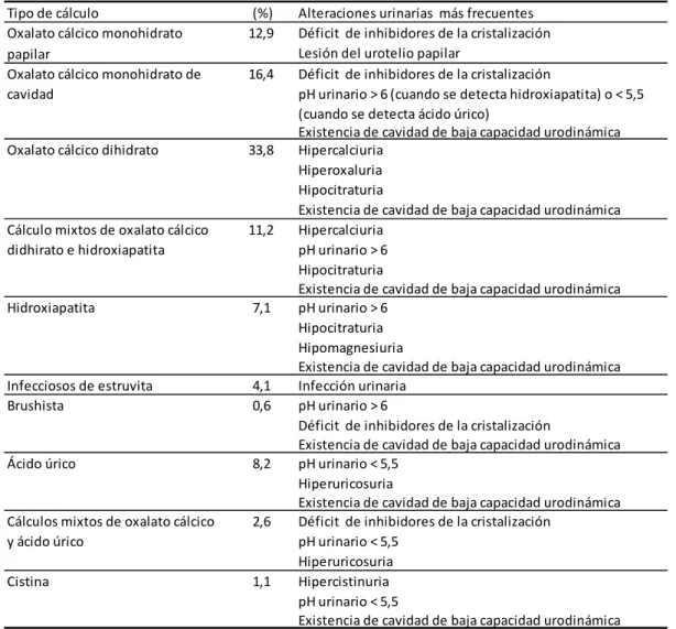 Tabla 2. Factores etológicos urinarios y su relación con el tipo de cálculo.  