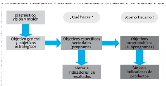 Figura 2. Metas de resultado e indicadores de resultados 