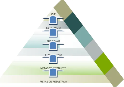 Gráfico 1.Ejemplo de agregación conceptual de estructuras de Plan de Desarrollo. 