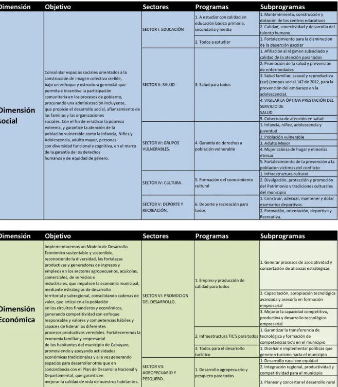 Tabla 3. Sectores, programas y subprogramas del plan de desarrollo. 