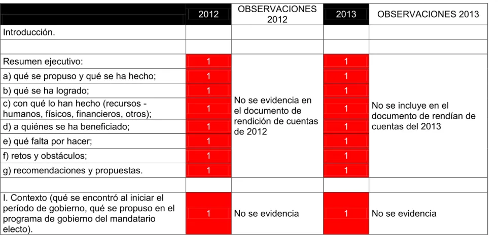 Cuadro 4. Análisis comparativo de la estructura del plan de desarrollo y los avances del documento de rendición de  cuentas     2012  OBSERVACIONES 2012  2013  OBSERVACIONES 2013  Introducción