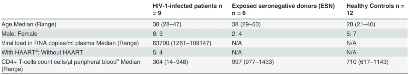 Table 1. Demographic features of HIV-1 infected patients, exposed seronegative donors and healthy controls.