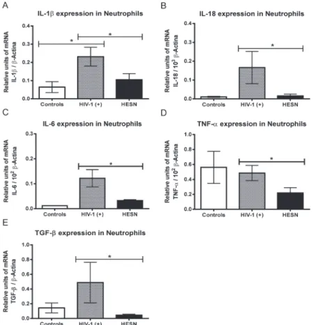 Fig 3. Reduced expression of pro- and anti-inflammatory cytokines in neutrophils of HESN individuals