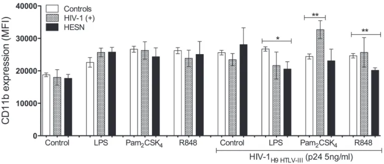 Fig 4. Expression of activation markers in neutrophils from HESN after co-stimulation with TLR agonists and HIV-1