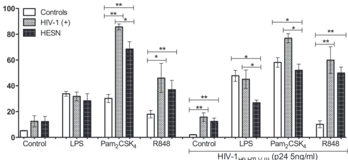 Fig 5. Reduced expression of ROS in neutrophils of HESN individuals co-stimulated with TLR2 and TLR4 agonists and HIV-1