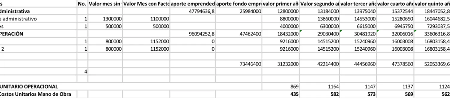 Cuadro No.                              NOMINA POR VENTAS , ADMINISTRACION Y OPERTAIVA