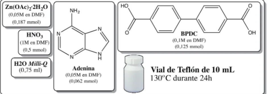Figura	7	Esquema	de	síntesis	del	Bio-MOF-1	