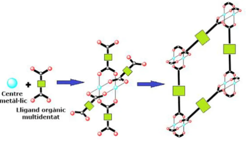 Figura 1.1. Formació de l’esquelet estructural de xarxes metal·loorgàniques amb agregats metàl·lics com                                                    a component inorgànic