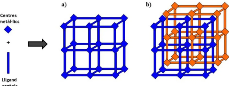 Figura 1.3. Representació esquemàtica de l’estructura bàsica de: a) Una xarxa  metal·loorgànica no interpenetrada i b) una xarxa interpenetrada