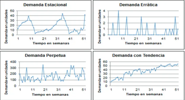 Figura 1.2. Tipos de demanda 