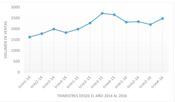 Figura 3.4. Ventas de repuestos trimestrales años 2014-2016 