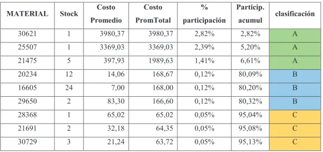 Tabla 3.6. Clasificación ABC de los repuestos mecánicos en inventario 