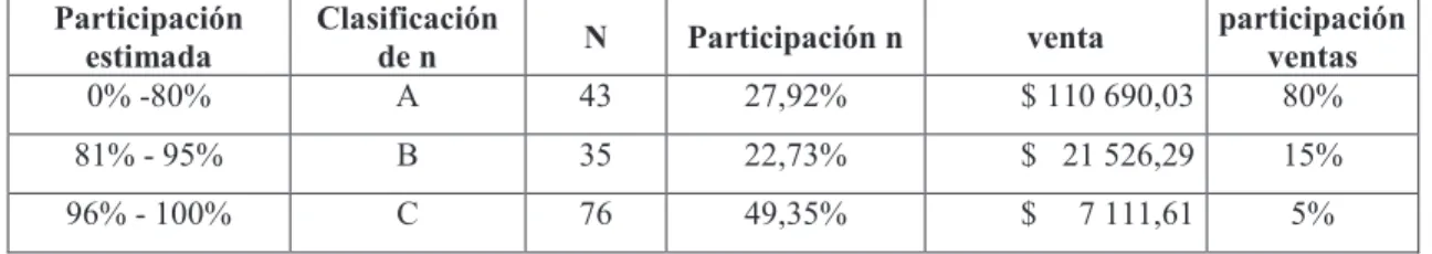 Tabla 3.14. Resumen de la clasificación ABC de las ventas de los repuestos electrónicos 