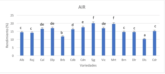 Figura	
  6.	
  Rendimiento	
  del	
  residuo	
  insoluble	
  en	
  alcohol	
  (AIR)	
  de	
  las	
  diferentes	
  variedades	
  de	
  higo	
  analizadas	
  (expresado	
  en	
   base	
  seca;	
  g	
  AIR/100	
  g	
  material	
  liofiliozado)	
  