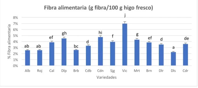 Figura	
  8.	
  Porcentaje	
  de	
  fibra	
  alimentaria	
  en	
  base	
  fresca	
  de	
  las	
  distintas	
  variedades	
  analizadas	
  