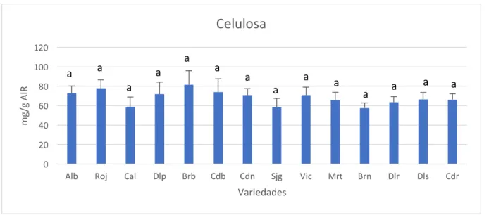 Figura	
  10.	
  Contenido	
  de	
  celulosa	
  de	
  las	
  diferentes	
  muestras	
  de	
  higo	
  (expresado	
  como	
  mg/g	
  AIR)	
  