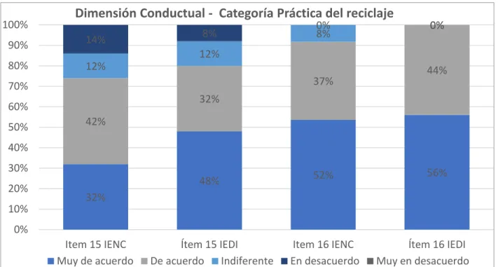 Figura 8: Pre - test. Dimensión Conductual. Categoría práctica del reciclaje. 