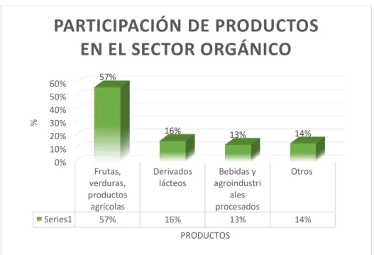 Tabla 1 Sector orgánico en Colombia 