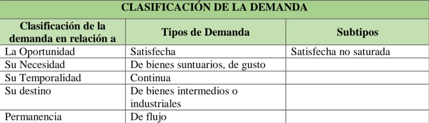 Tabla 10 Clasificación de la demanda 