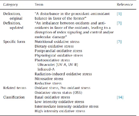 Figura 1. Taula on es mostra la definició d'estrès oxidatiu, les seves formes específiques i una classificació  segons la seva intensitat