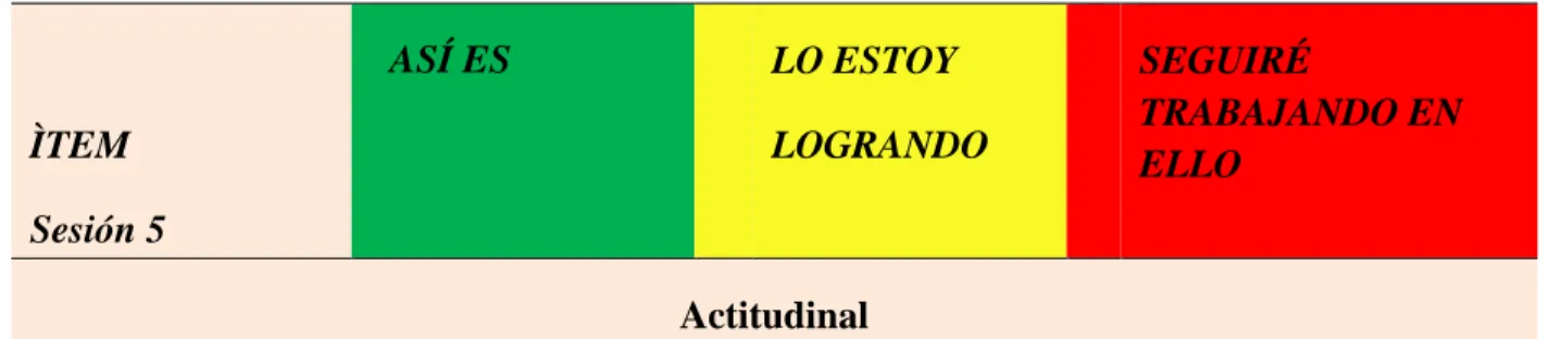 Tabla 6: rúbrica de evaluación sesión 5 ÌTEM  Sesión 5    ASÍ ES     LO ESTOY  LOGRANDO     SEGUIRÉ  TRABAJANDO EN ELLO  Actitudinal  Expresa  sentimientos y  opiniones  adecuadamente; es  responsable en la  presentación de  tareas asignadas  siguiendo las
