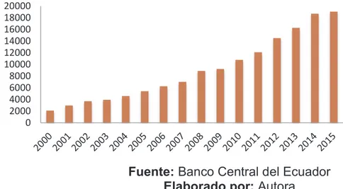 Gráfico Nro. 4 Oferta Monetaria (2000-2015) 