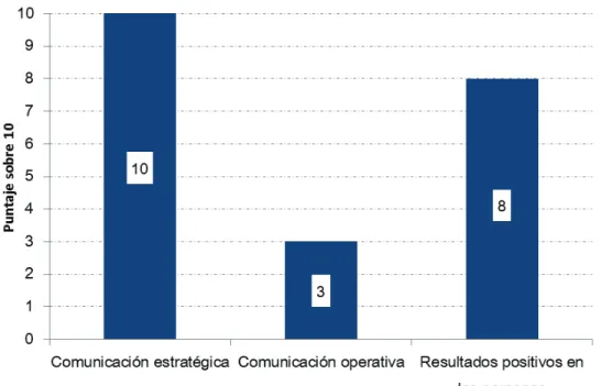 Figura 11 – Calificación de la comunicación interna-objetivos del plan de omunicación 