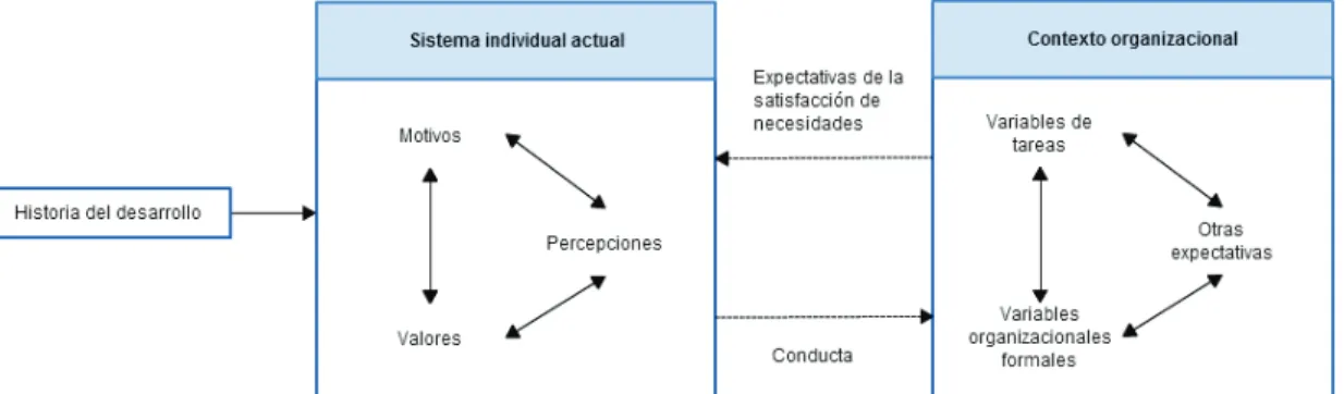 Figura 1 – Relación en el área de contacto entre el individuo y la organización  (Lawrence &amp; Lorsch, 1969, Pág