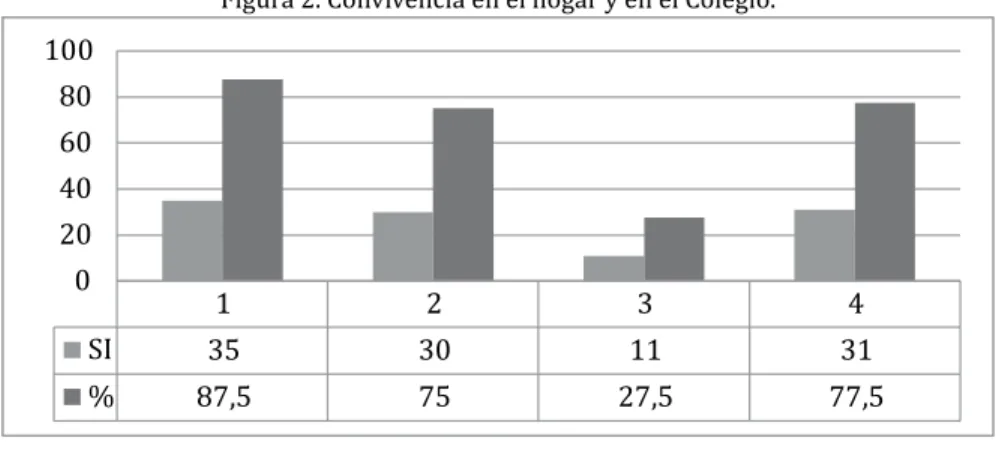 Figura 2. Convivencia en el hogar y en el Colegio. 
