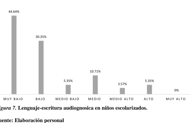 Figura 7. Lenguaje-escritura audiognosica en niños escolarizados. 
