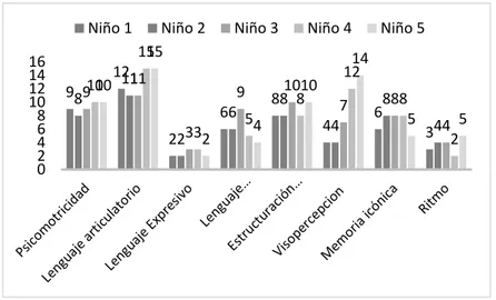 Figura 17. Madurez Neuropsicológica en niños Sin Desnutrición   Fuente: Elaboración personal 