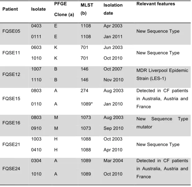 Table 2. P. aeruginosa sequential isolates from cystic fibrosis patients used in this study   a) Clonal relatedness evaluated by Pulsed Field Gel Electrophoresis (PFGE) 